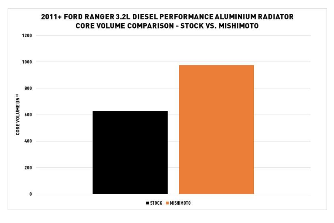 Performance Aluminium Wasserkühler Ford Ranger 3.2